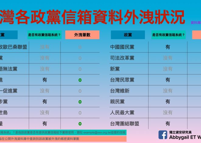 台灣政黨們的電子郵件安全嗎？16個政黨的信箱資安大揭秘！