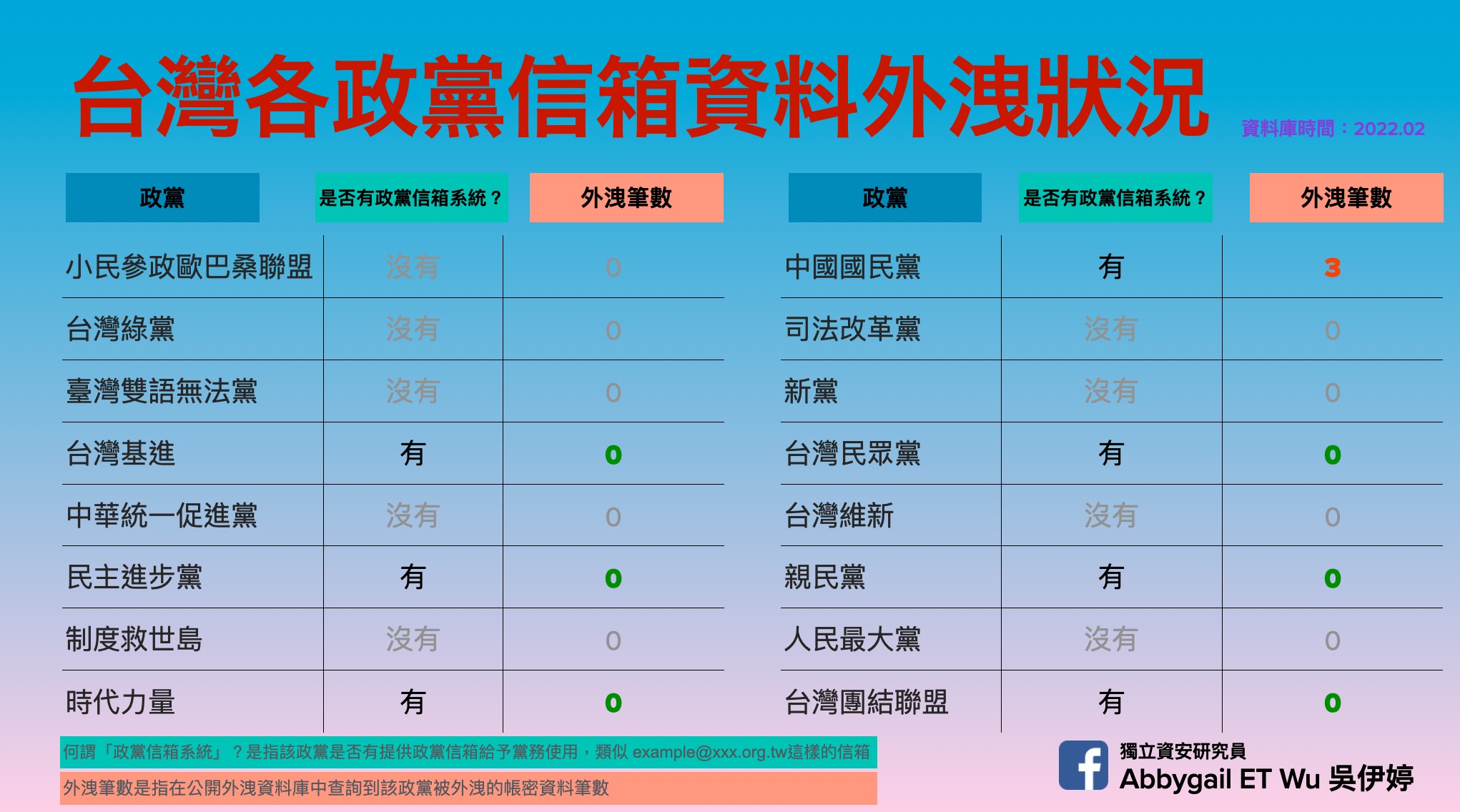 台灣政黨們的電子郵件安全嗎？16個政黨的信箱資安大揭秘！
